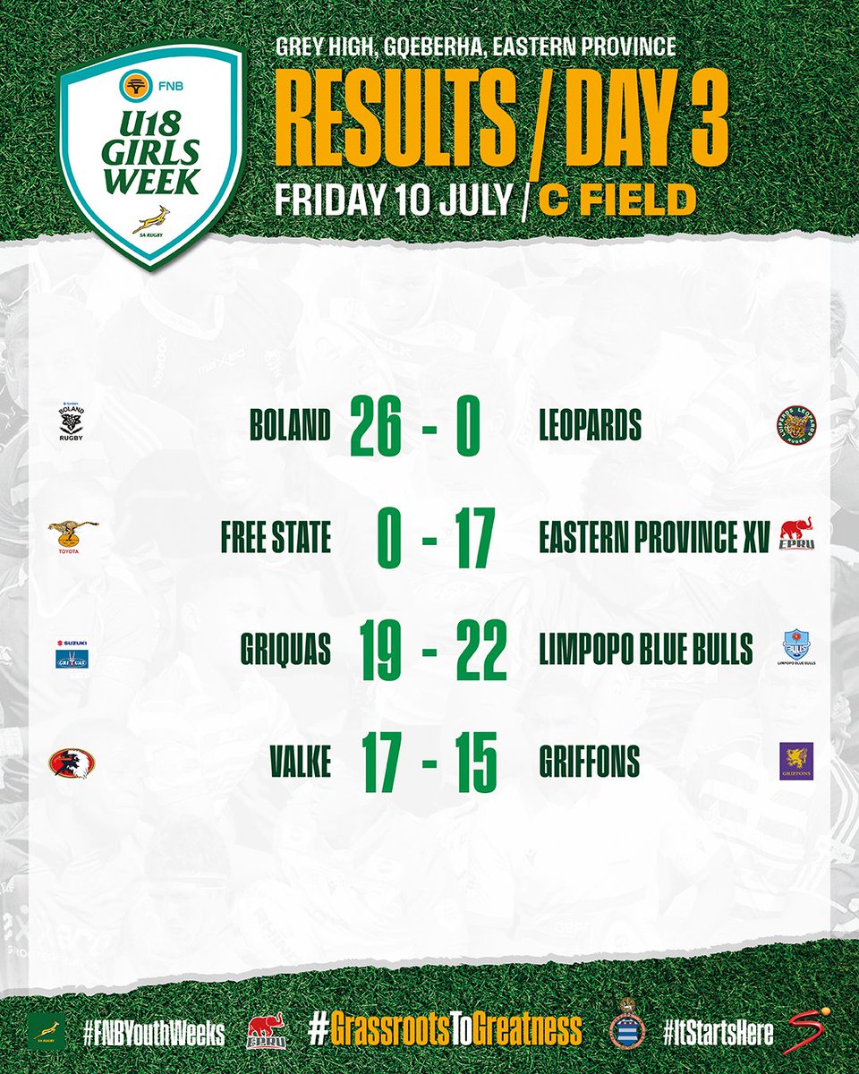 sawomensprov's tweet photo. And just like that, the FNB U18 Girls Week has come to a close - more here: https://t.co/TTwzIUNwtN 🏉
#FNBYouthWeeks #ItStartsHere https://t.co/yFAYsesyuG