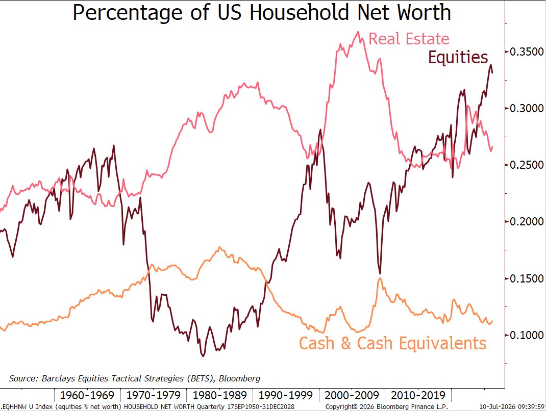 TheStalwart's tweet photo. Amazing chart from today's episode:

It's not just that US household exposure to equities is at a record high, but that the stock market is a SIGNIFICANTLY greater component of total household net worth than real estate now, which blows my mind. 

The stock market is the economy. https://t.co/OdCFr5nOKd