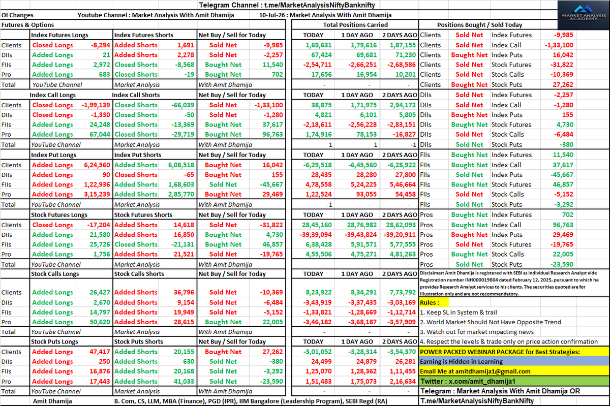 amit_dhamija1's tweet photo. 📊 FII-DII & F&O Data Analysis | 10 July 2026

🟢 Cash Market
💰 FIIs: **Bought ₹2,604 Cr** 😃
💰 DIIs: **Bought ₹2,020 Cr** 😃

This is a strong positive signal as both institutional categories were net buyers.

📈 F&O Highlights

🟢 FIIs (Most Bullish)
✅ Bought Index Futures: **+11,540**
✅ Bought Index Calls: **+37,617**
✅ Bought Stock Futures: **+46,857**
❌ Sold Index Puts: **-45,667**
❌ Reduced Index Future Shorts: **8,568 contracts closed**

➡️ Overall, FIIs have increased their bullish exposure through futures and call buying while aggressively covering shorts.

🟢 PRO Traders
✅ Bought Index Calls: **+96,763**
✅ Bought Index Futures: **+702**
❌ Sold Stock Futures: **-19,765**
❌ Bought Index Puts: **+29,469** (hedging)

➡️ PROs remain optimistic but continue to maintain downside protection through put buying.

🔴 Clients (Retail)
❌ Sold Index Futures: **-9,985**
❌ Sold Index Calls: **-1,33,100**
✅ Bought Index Puts: **+16,042**

➡️ Retail traders remain defensive and are positioned for weakness.

🔴 DIIs
❌ Sold Index Futures: **-2,257**
✅ Bought Stock Futures: **+4,730**
➡️ Mixed positioning with no strong directional conviction.

🎯 Overall Market View

✅ Cash market support from both FIIs and DIIs.
✅ FIIs added long exposure and covered shorts in Index Futures.
✅ Strong institutional call buying indicates expectations of higher levels.
⚠️ Some put activity suggests hedging rather than outright bearishness.
❌ Retail remains on the opposite side, continuing to add defensive positions.

📌 Bias for Monday:
🟢 **Bullish to Buy on Dips** till key support levels are held.
A sustained move above key resistance levels could trigger further short covering and fresh upside momentum.

#FIIs #DIIs #FIIData #FnO #OptionsData #Nifty #BankNifty #StockMarket #IndianMarkets #MarketAnalysis #SmartMoney #Trading #AmitDhamija