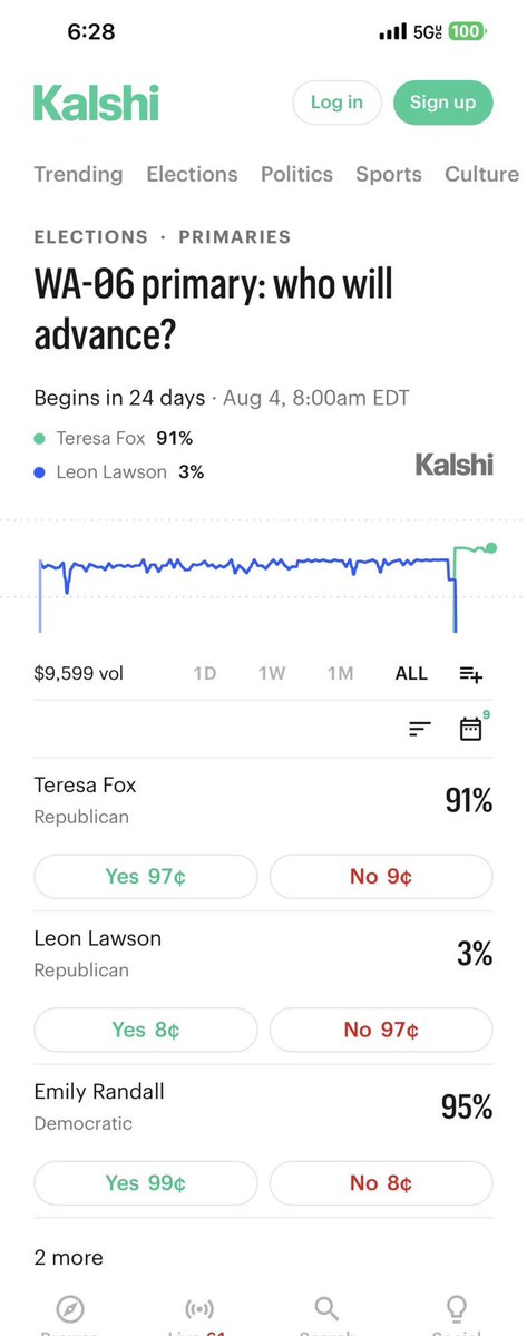 Fox4WA's tweet photo. Teresa Fox leads strongly at 91% probability to advance.  Help us get messaging out.  Please repost and donate today at https://t.co/PJpJNE26Og https://t.co/3LznpMfNdd