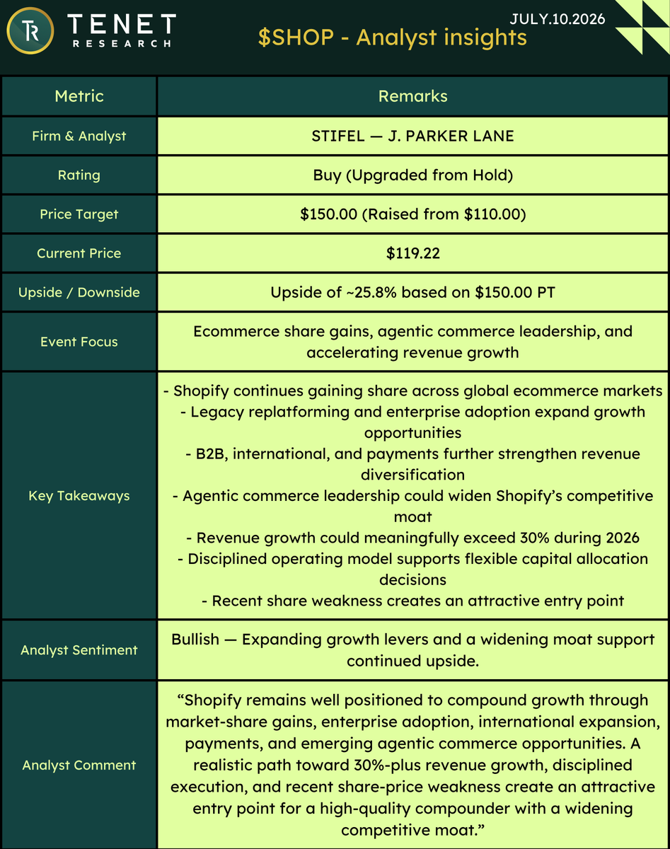 SHOP | Stifel Upgrades Shopify to Buy with $150 PT on Share ...