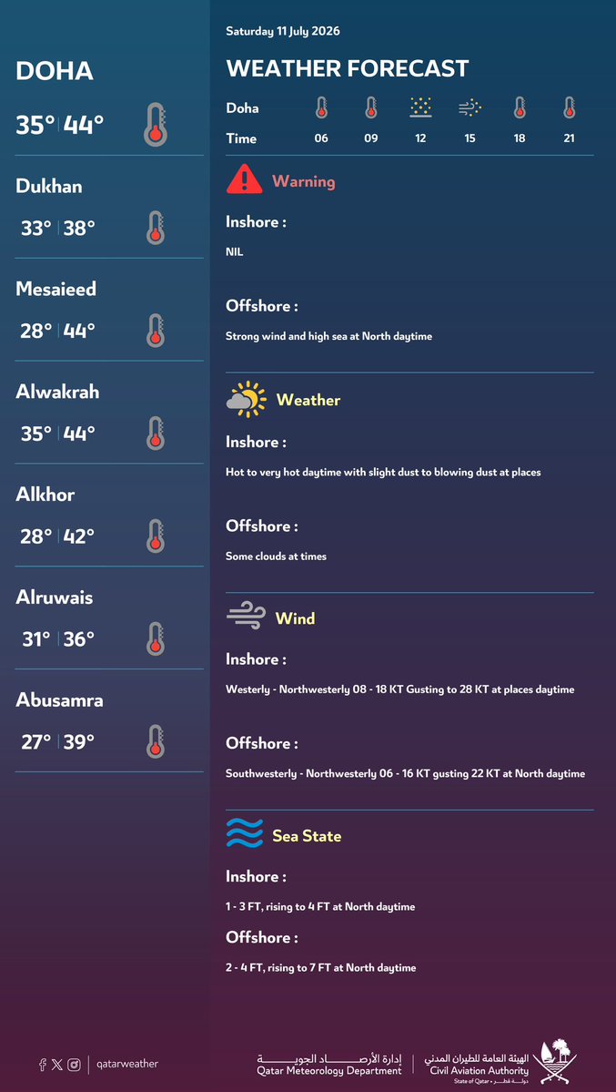 qatarweather's tweet photo. حالة الطقس المتوقعة ليوم الغد
#قطر

Weather forecast for tomorrow 
#Qatar https://t.co/idCIJDfyFc