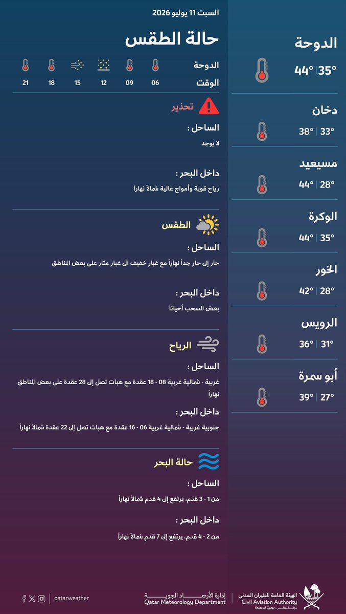 qatarweather's tweet photo. حالة الطقس المتوقعة ليوم الغد
#قطر

Weather forecast for tomorrow 
#Qatar https://t.co/idCIJDfyFc