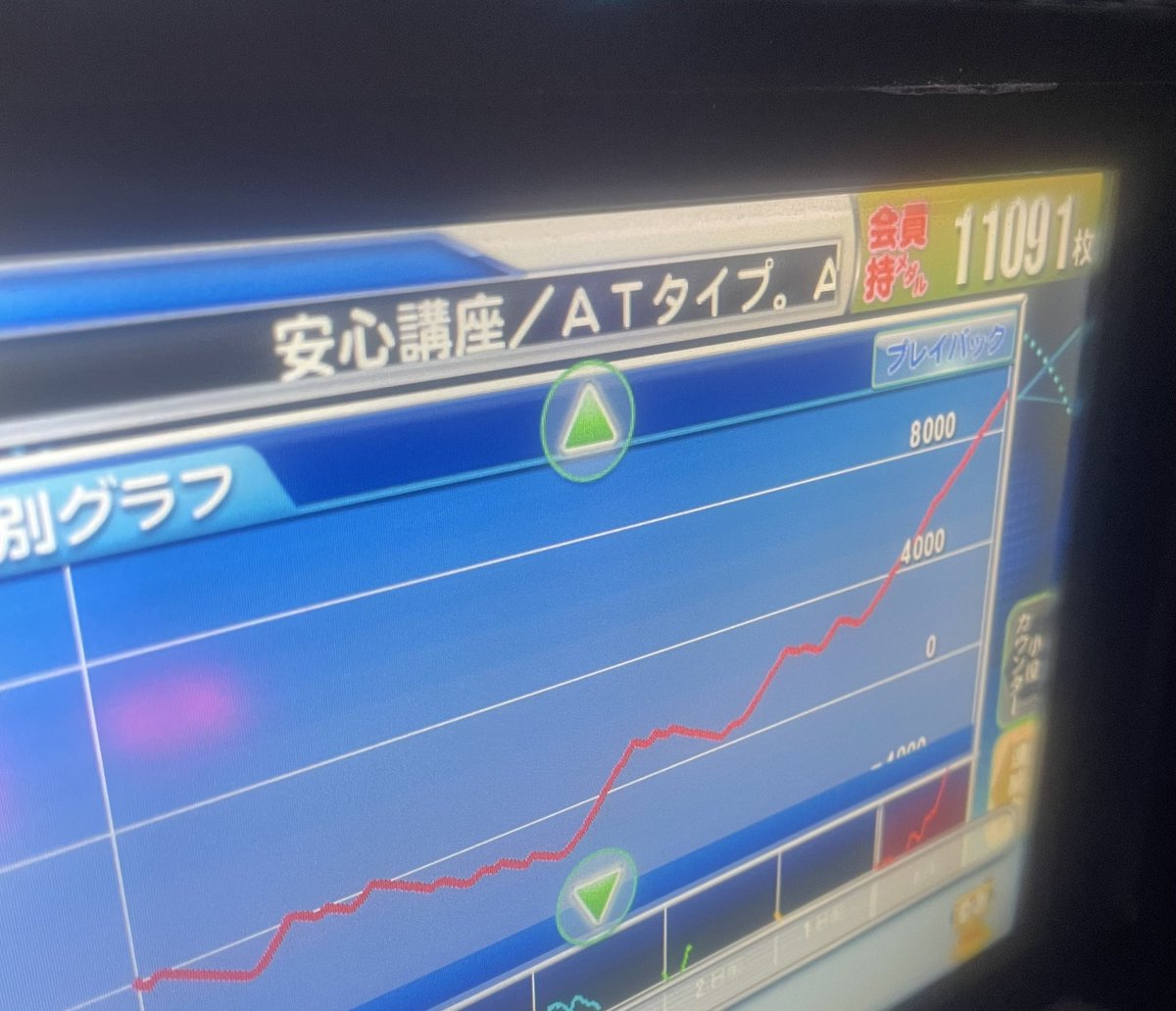 june_n113's tweet photo. 6確喰種
感謝の1万回転w
疲れた💦

早々にCZ天井2回食らって辞めるか悩んでた所で虹トロ
夕方まで-域でまた腐らせると思ってたら何とかやれて久しぶりの万枚٩(ˊᗜˋ*)و
途中までバイツ以前にバトル行かないし有馬戦で弱チェ負けリプ負け2でストレスやばかったけど報われたw

1610枚投資の11091枚回収 https://t.co/ANyhGpjbjE
