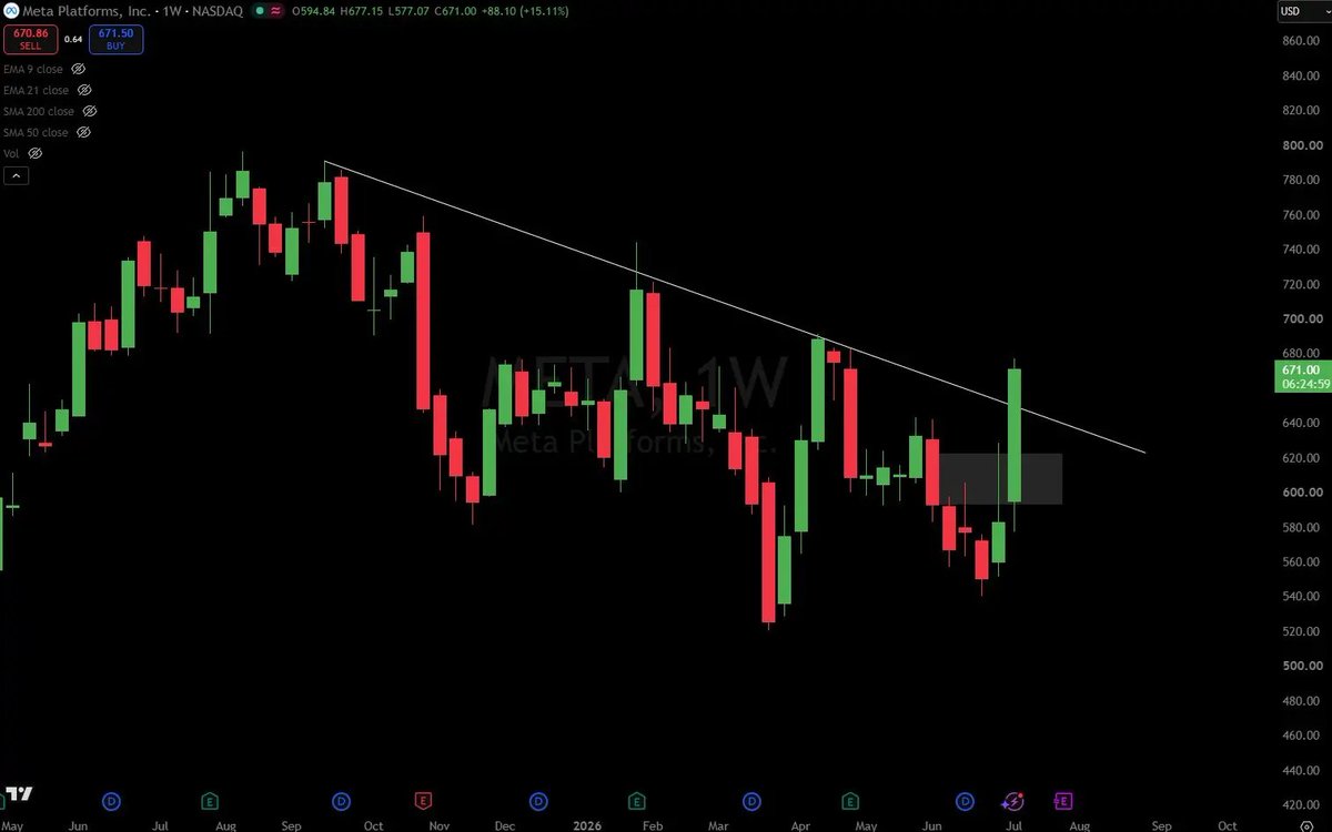 Bblythe_Gr's tweet photo. $META looks like it wants that $700 test next week. 
 
Chart is doing most of the talking here — structure still clean, buyers holding the trend. If momentum sticks, that level is in play. https://t.co/1QhrsX3Wdq