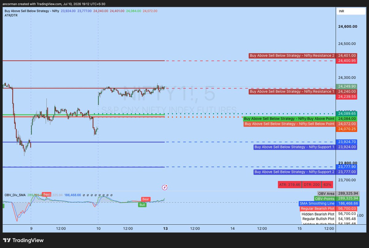 Hey_Manoj's tweet photo. 📊 BASB EOD Recap — 2026-07-10
NIFTY 🟡 EOD_CLOSE
First event: T1
Points: +158
BANKNIFTY ✅ WIN
First event: T1
Points: +703
📈 Full track record: https://t.co/dd7hAjcQCg https://t.co/j0aTA6MCLI