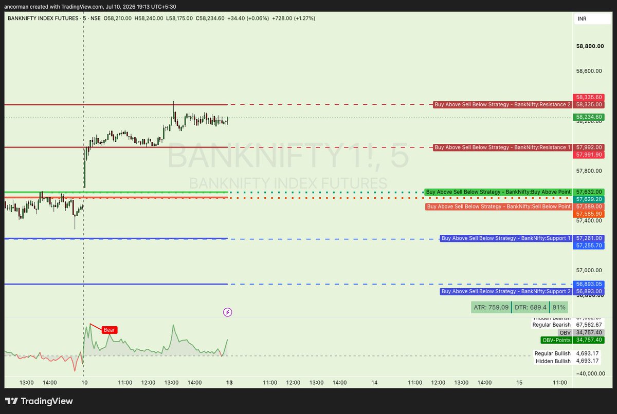 Hey_Manoj's tweet photo. 📊 BASB EOD Recap — 2026-07-10
NIFTY 🟡 EOD_CLOSE
First event: T1
Points: +158
BANKNIFTY ✅ WIN
First event: T1
Points: +703
📈 Full track record: https://t.co/dd7hAjcQCg https://t.co/j0aTA6MCLI