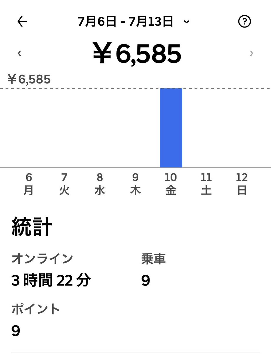 uberxox's tweet photo. 本日のリザ。
1.3🥭。🚀500円込笑
16:30〜21:15。夜ピのみ。
🛵稼働。🚀表示の単価が酷くて変に🔛しないほうがいい気がしたので1件のみ。
🐸はダブルのショートロングの解体案件が多かったのでセコセコそればっかりやってたわ。
暑いんだから単価上げてほしいよな。
お疲れ様でした！ https://t.co/jRRqdgQD20