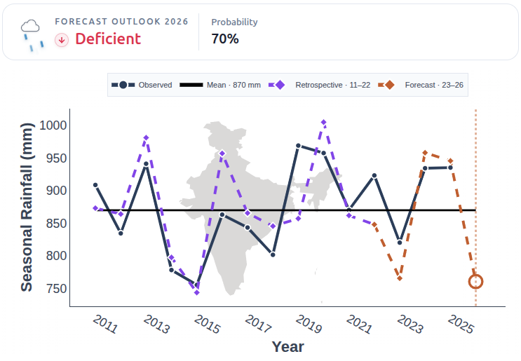 SujithRI's tweet photo. Our 2026 Indian Summer Monsoon Rainfall forecast is out. 🌧️ We estimate a 70% probability of a deficient monsoon over India, predicted 5 months in advance using tropical subsurface ocean data.
Learn more: https://t.co/wJk9rOu6gR
#Monsoon #ClimateScience #IITM #CTCS #ClimateRisk https://t.co/DxGUVbBvJo