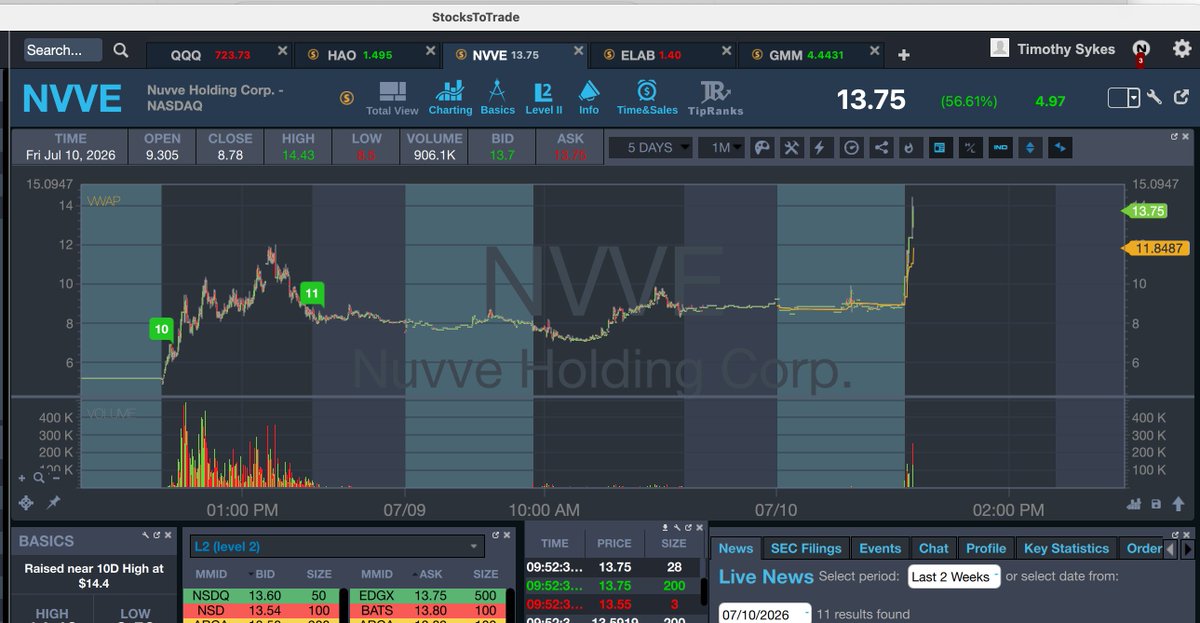timothysykes's tweet photo. Whewwww what an awesome followup spike now on $NVVE and a great reminder recent runners can run again...this is the kind of chart https://t.co/1xJmEobpGU lead trainer @Stratataaa loves so let's see if he caught it...he made $20k on $TVRD the other day, any guesses with this one? https://t.co/A1p1zIMy4S