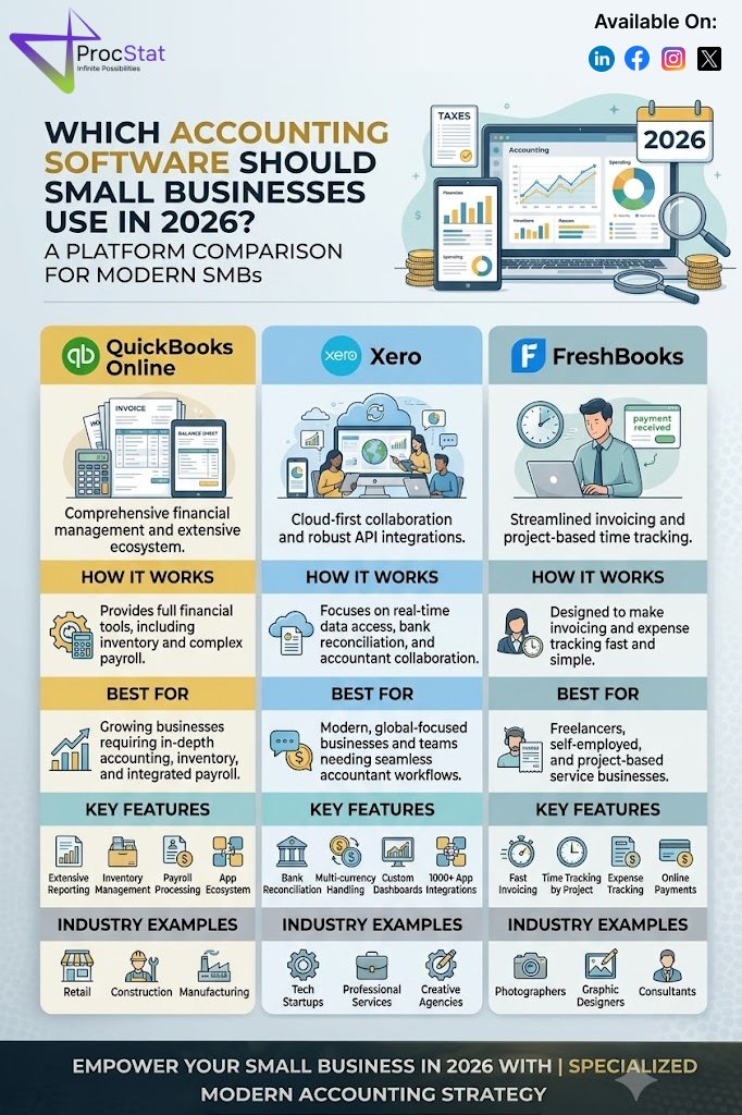 ProcStat_'s tweet photo. QuickBooks, Xero, or FreshBooks? Choose the right accounting software for your SMB in 2026. 📊

Learn more: https://t.co/8WSPFDtxmk https://t.co/RVcSHE8LxF