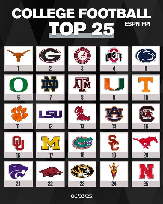 jjfuller72's tweet photo. Just for memory's sake, here's last year's preseason FPI.

Oh Look!  That Florida Team that finished the year 4-8 was 18th las year too!

And I guess I should give the FPI algorithm some slack... last year they had THIRTEEN SEC teams in the top 23, and this year it's ONLY 12.  

PROGRESS!