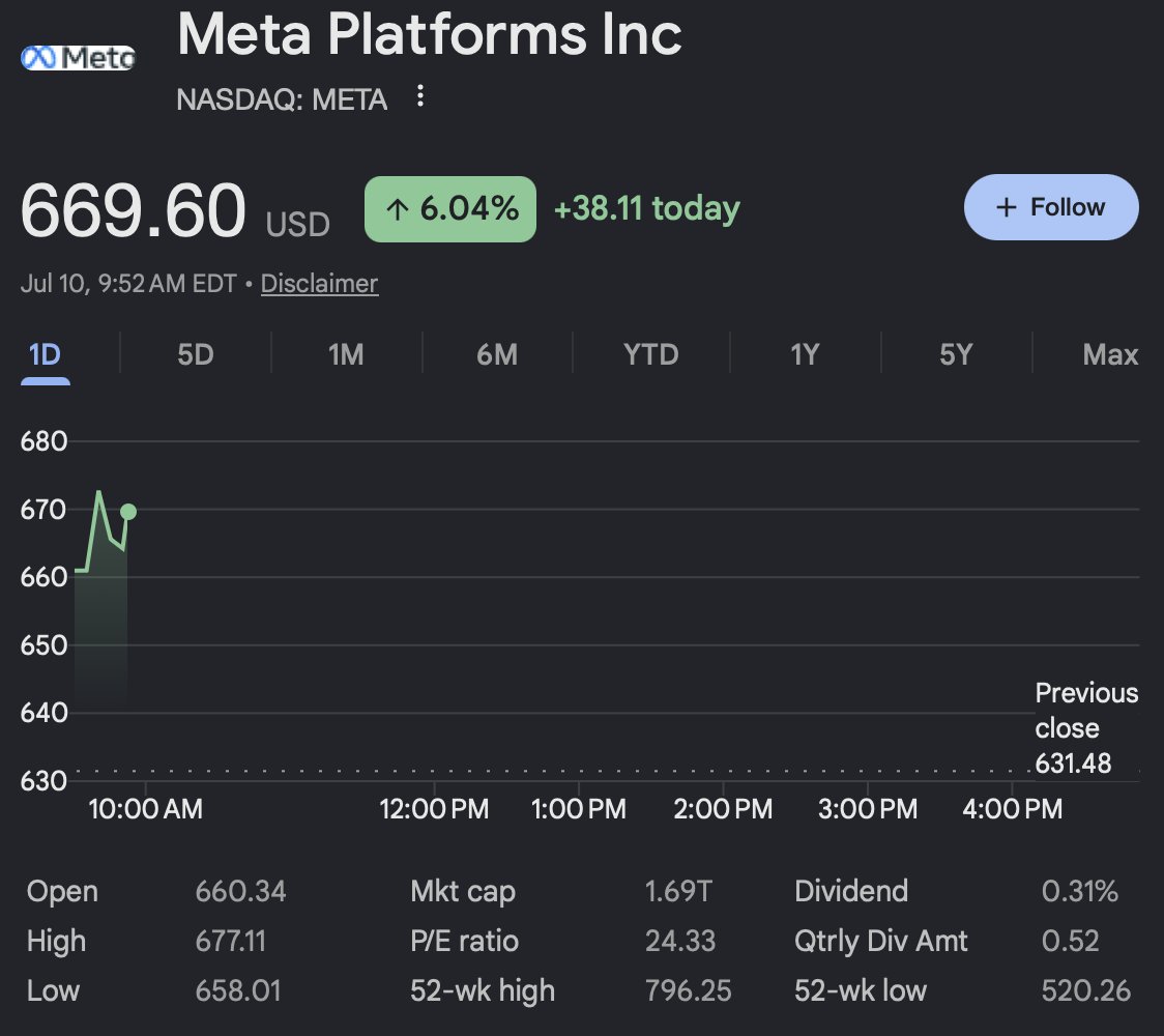 CKCapitalxx's tweet photo. The entire sentiment around $META has changed. 

Up over 23% from the bottom just 2 weeks ago. https://t.co/x05Ywyk3SP