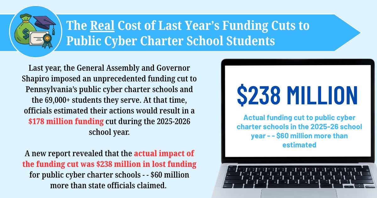 insightpaschool's tweet photo. Last year, an unprecedented funding cut ($238 MILLION) was imposed on the 69,000+ students in PA's public cyber charter schools. Now lawmakers want to cut even more!
Tell them NO MORE: https://t.co/A8F4iLpoTC 
@PAHouseGOP @PASenateGOP @PaSenateDems @PAHouseDems @GovernorShapiro https://t.co/mbFRccGnzr