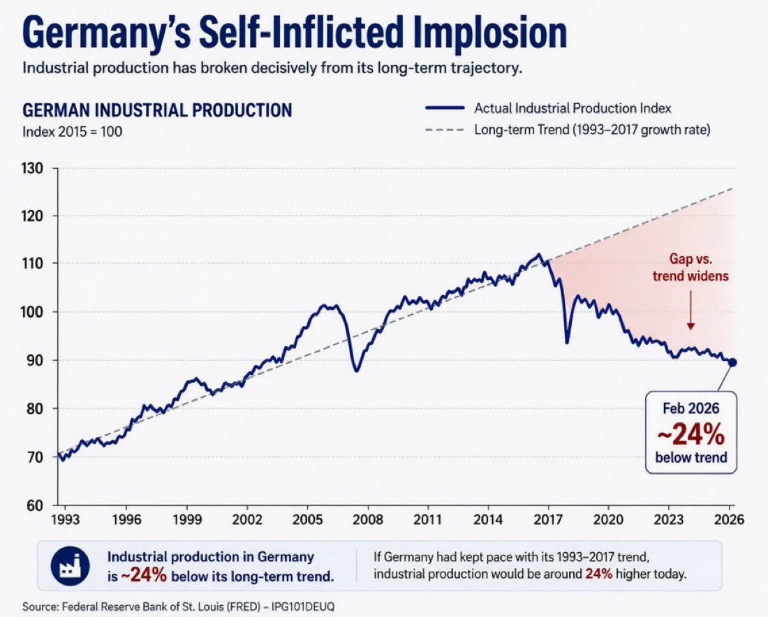 Ritschi66's tweet photo. @ZStadtfux Die EU Freunde behaupten, der Brexit Grossbritanniens sei die Ursache für den wirtschaftlichen Niedergang. Deutschland ist aber immer noch in der EU und verliert ebenso massiv an Boden. Fazit: Die EU ist irrelevant und kann abgewickelt werden.😆 https://t.co/YkMhEzN04k