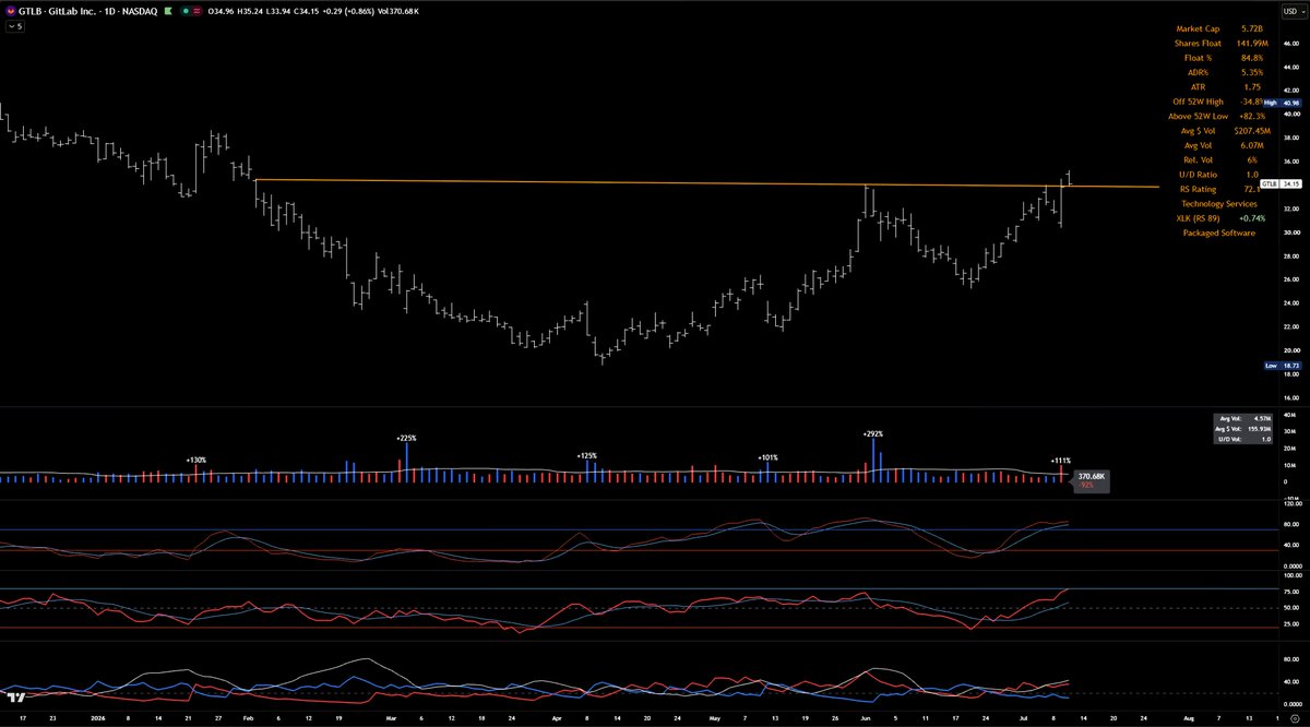 Fluffy_Sway's tweet photo. $GTLB 

rim 돌파 https://t.co/8uaE5TAKH1