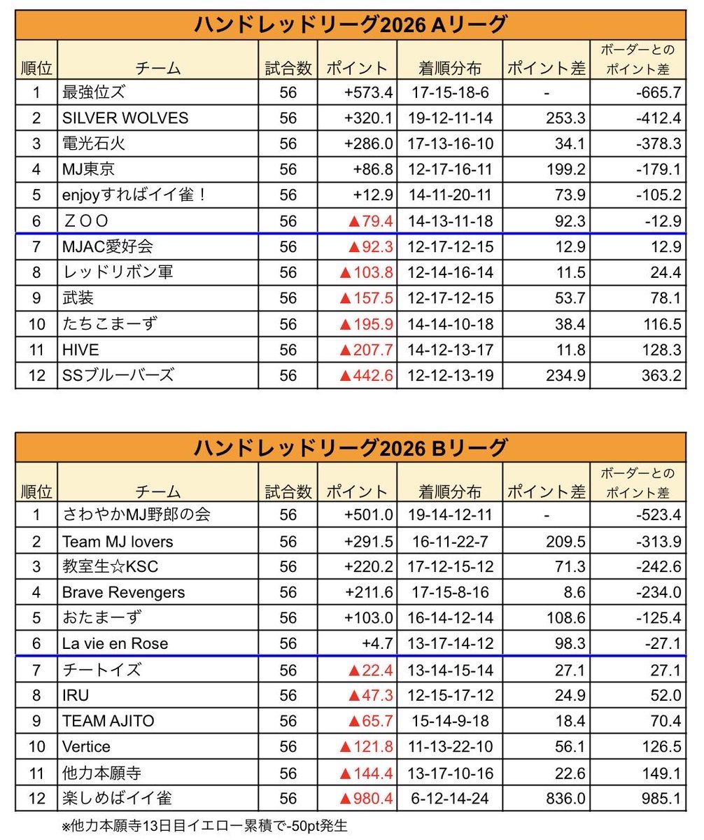 Hundred_League's tweet photo. 【本日の対局結果】
レギュラーシーズンも残り10試合となりました。
次回は来週月曜日の開催です。 https://t.co/Sskdllqxbl