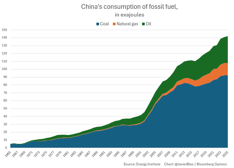 JavierBlas's tweet photo. CHART OF THE DAY: The history of China's consumption of fossil fuels, from 1965 to 2025. Although as a share of total energy, fossil fuels has seen a decline, in absolute terms (in tonnes of coal, barrels of oil, and cubic meters of gas) demand set an all-time high last year. https://t.co/rKix4LANRL