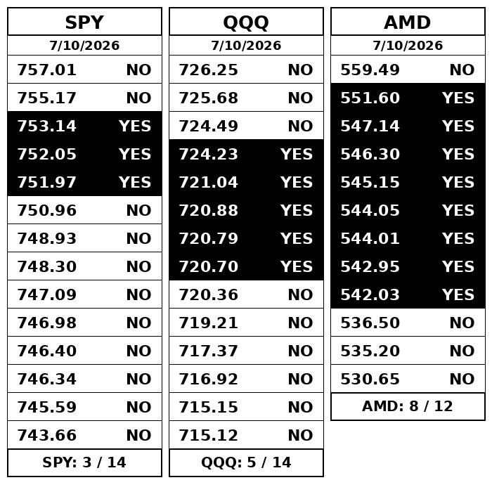 SPYlevelandmore's tweet photo. JULY 10, 2026  LEVELS @ces921 ,@TradeBrigadeCo @Desi_Trade @SPY_Levels @danshep55 @KCTrades777 @JdubTrades_ @NinjaTrader_Jim https://t.co/CE3KWwsYlm