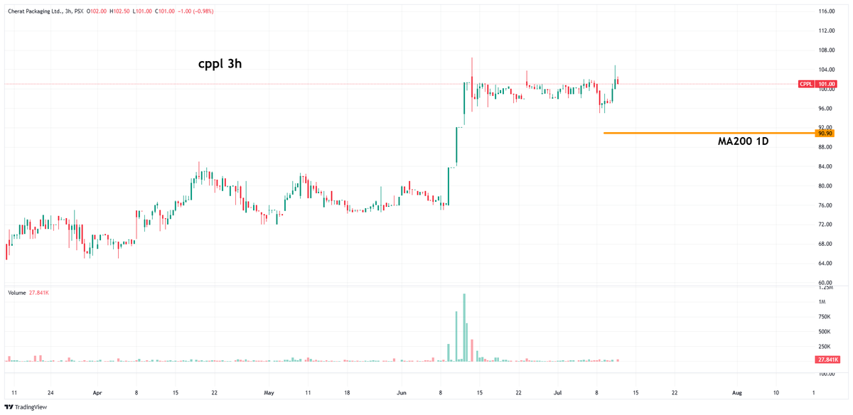 Nasir_dar101's tweet photo. Candle volume Relation is a Language.
Probably the best Langunge you can Learn if you want to stay for Long long time in the stock markets.
#CPPL #KSE100 #PSX https://t.co/CfuOXNZcdR