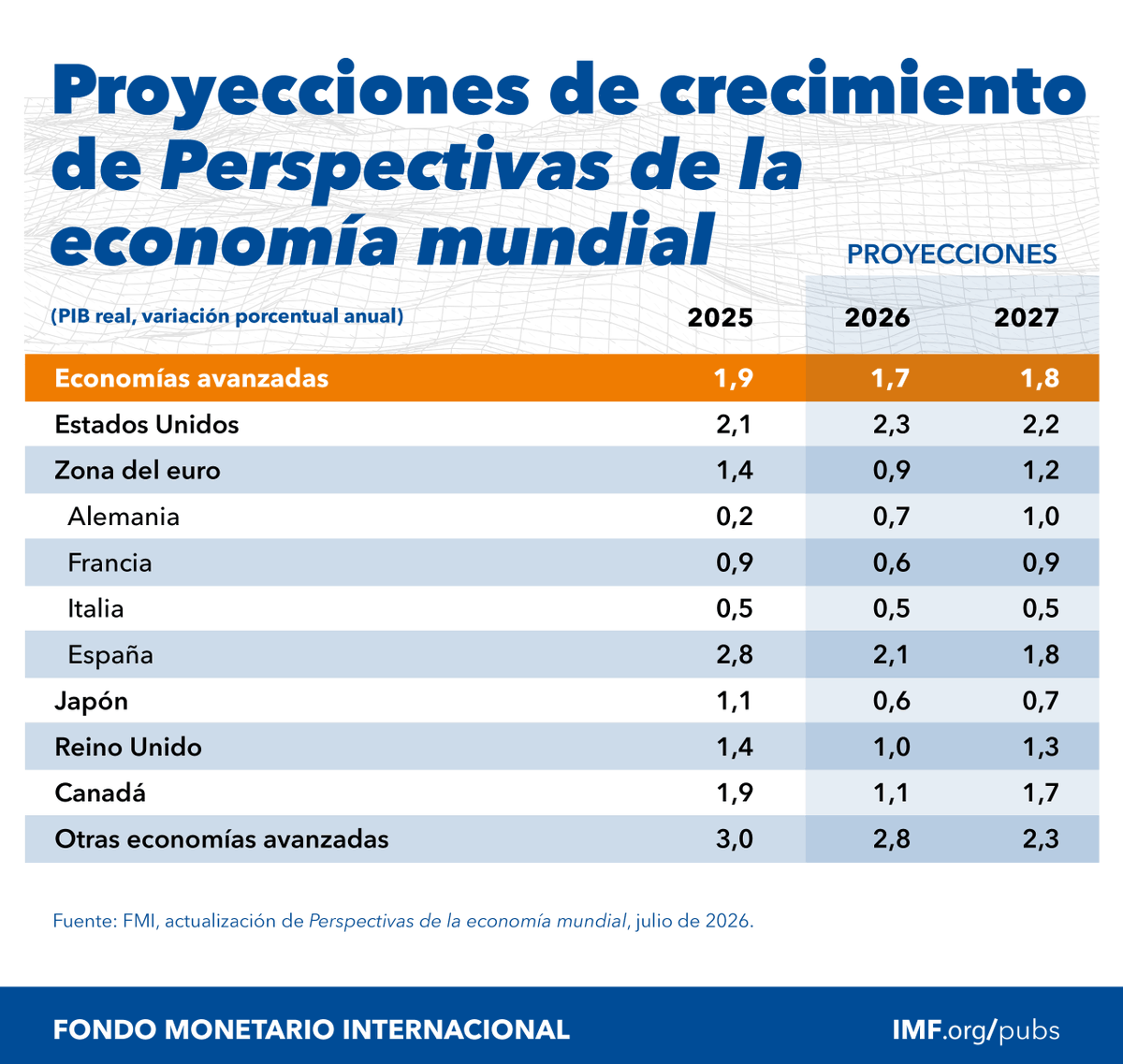 FMInoticias's tweet photo. Para 2026 se proyecta un crecimiento de 1,7% en las economías avanzadas: los exportadores de energía se benefician de los términos de intercambio y sobre los importadores pesa el encarecimiento de la energía, a menos que aprovechen el auge tecnológico. https://t.co/z9d2EJN1ry https://t.co/FBJFB8a5ee