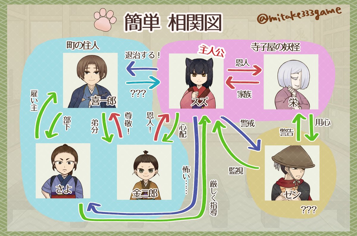 mitake333game's tweet photo. 化け猫の女の子が主人公の、江戸時代風の町を舞台にした短編ゲームを制作しています🐈‍⬛
     
◆キーワード 和風 / 妖怪 / 男女CP/ミニゲーム
  #スーパーゲ制デー https://t.co/pMoel7GTrQ