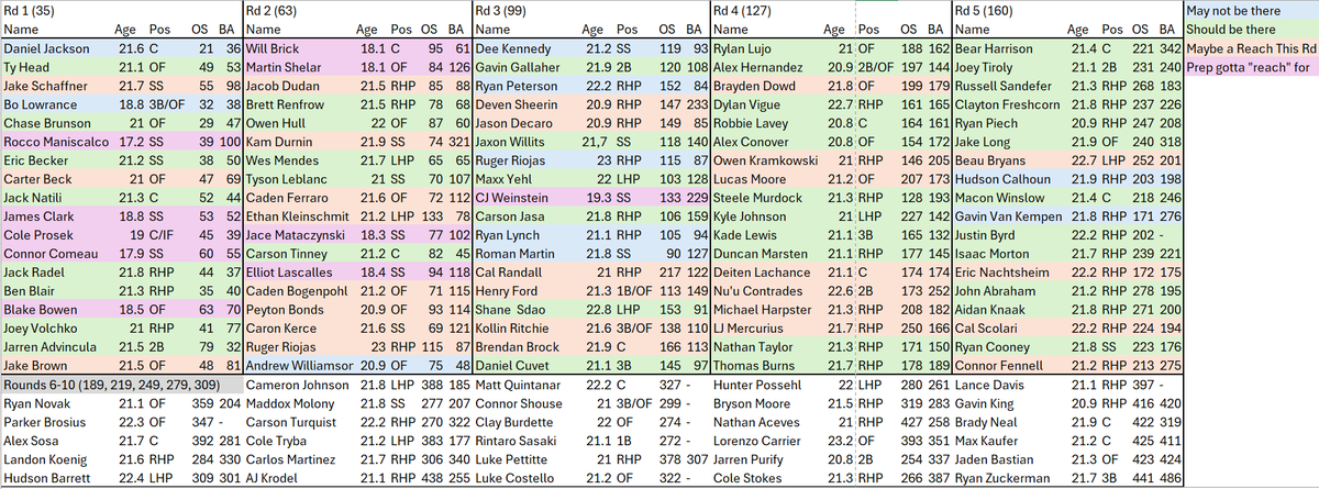 AJ_Lich's tweet photo. My Final Yankees Draft Big Board. 119 players I would like to see the Yankees draft. Tried my best to gauge round values, but given the madness of the MLB Draft, won't necessarily take exception to seeing guys taken earlier. Thread below discussing many of my favorites https://t.co/uAAK6BaJBe