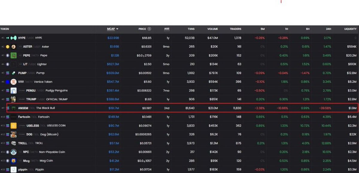 SethMarkets's tweet photo. I warned you... Didn't I?

$ANSEM -39.58% in the last 24H.

#Crypto is green today and it will be nice. But for some rugs it would just look like garbage.

Remember all of those accounts who shilled you this coin.

Don't be a dumb sheep and repeat all the mistakes. https://t.co/dr4Upo5ibn