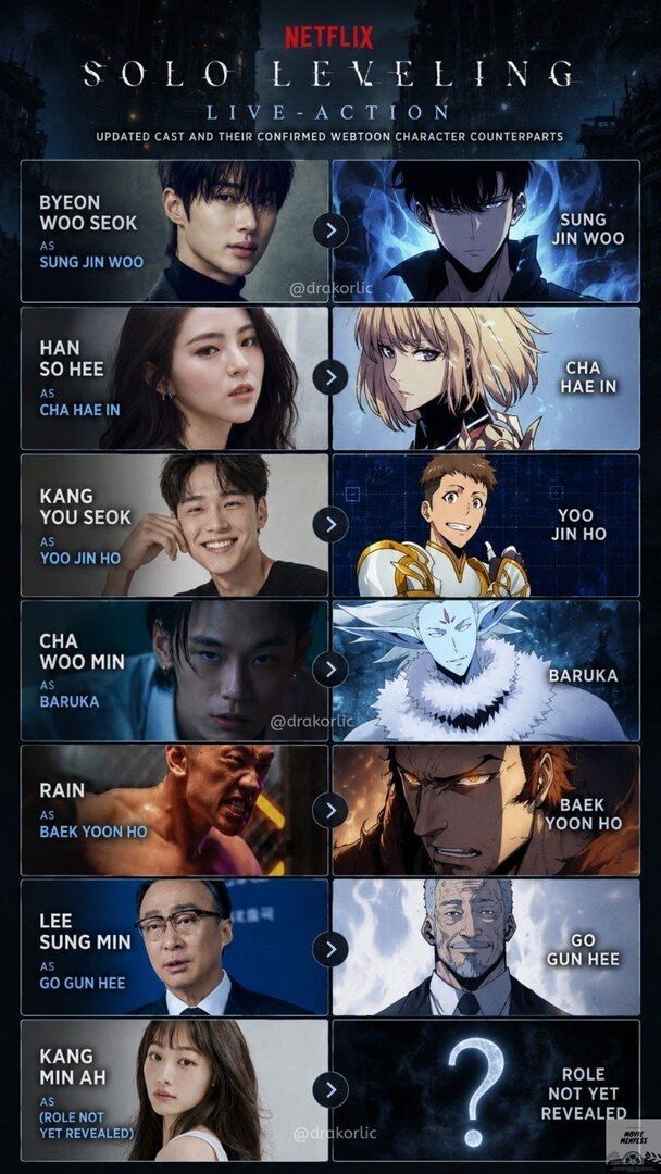 moviemnfs's tweet photo. Mvs THE CAST OF NETFLIX “SOLO LEVELING” LIVE-ACTION SERIES SO FAR https://t.co/fPs2EW4fKG