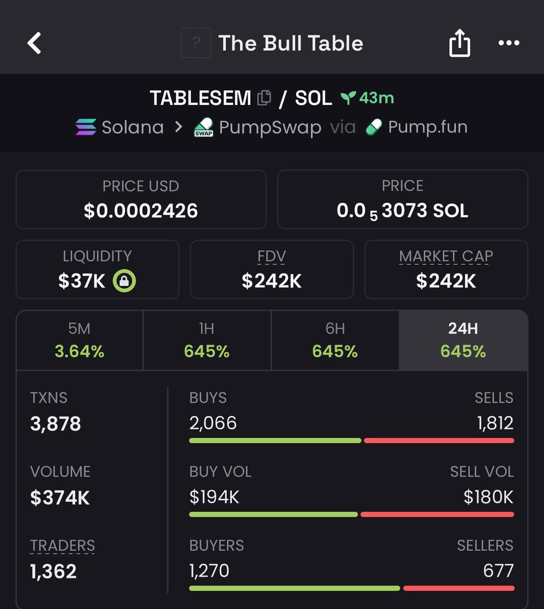 Endgameups's tweet photo. The biggest gains usually start with the earliest entries

 $TABLESEM: $35k  MC — $242k  MC
6x move

6VsqWkWRXMsZgyFGdwLNS8H7F596rgdcqnFngXLdpump

✅ The crowd shows up after the breakout
✅ Be there before the hype
✅ DM me for access to my private Telegram https://t.co/GvnNugFKrK
