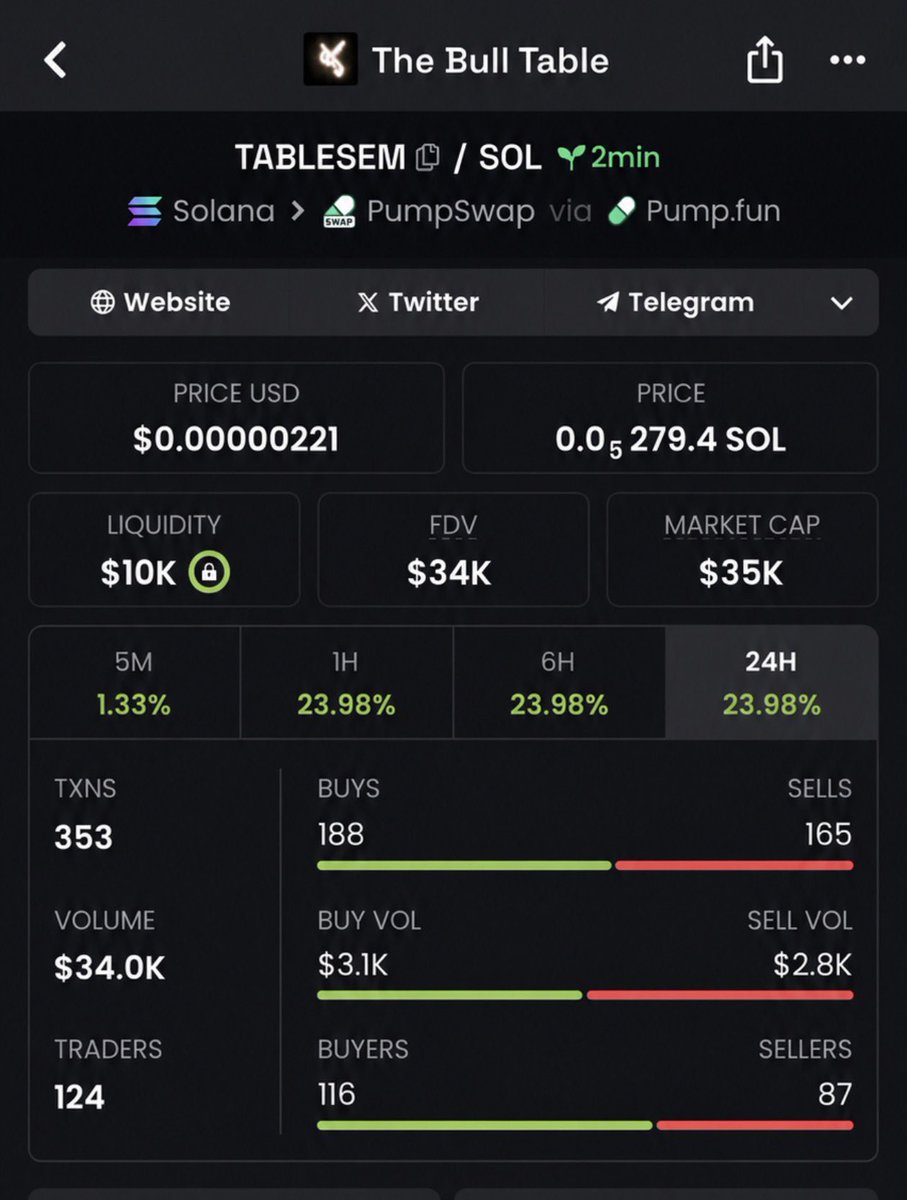 Endgameups's tweet photo. The biggest gains usually start with the earliest entries

 $TABLESEM: $35k  MC — $242k  MC
6x move

6VsqWkWRXMsZgyFGdwLNS8H7F596rgdcqnFngXLdpump

✅ The crowd shows up after the breakout
✅ Be there before the hype
✅ DM me for access to my private Telegram https://t.co/GvnNugFKrK