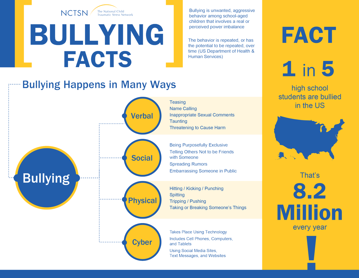 hpmhc's tweet photo. Summer break can be an excellent time to talk to school-aged children about bullying. Bullying is very common among children of all ages and can increase the risk of developing mental health challenges. Bullying can be verbal, social, physical or cyber. https://t.co/II0uh5Tpj9