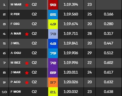 RuizSantaclara's tweet photo. Así queda la Practice, sin sorpresas realmente, Marc Márquez muestra que tiene algo más en su territorio, Di Gia y Alex con la GP26 ahí arriba y Raúl Fernández como veníamos diciendo esta semana estaría también fuerte. 

Increíble Miller con ese tiempazo para meterse en quinta posición, Bezz y Martín por detrás pero irán de menos a más. 

La única sorpresa negativa es ver a Pecco fuera de la Q2 viendo donde están los otros pilotos con su misma moto.