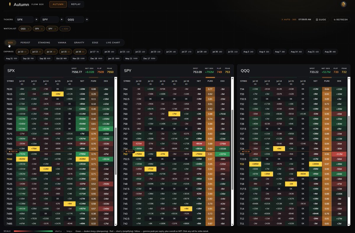 thepipecapital's tweet photo. Our proprietary GEX tool Autumn can rumble with the best of them. AND ITS INCLUDED! LFG https://t.co/s3xp36WPCS $SPX https://t.co/lZIGm0X2ws