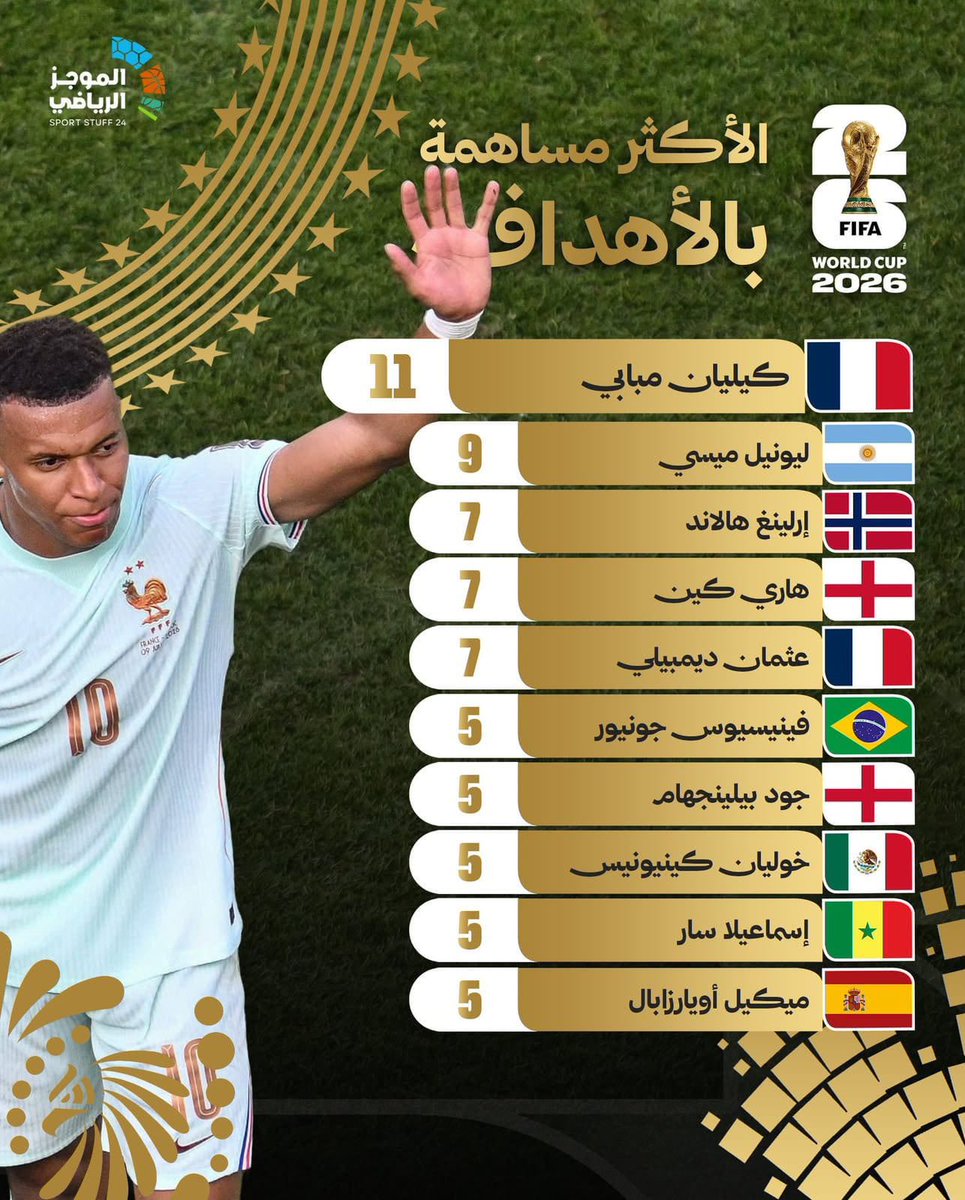 fahdalruqi's tweet photo. الأكثر مساهمة بالأهداف في المونديال حتى الآن https://t.co/Z8YBs73y7J