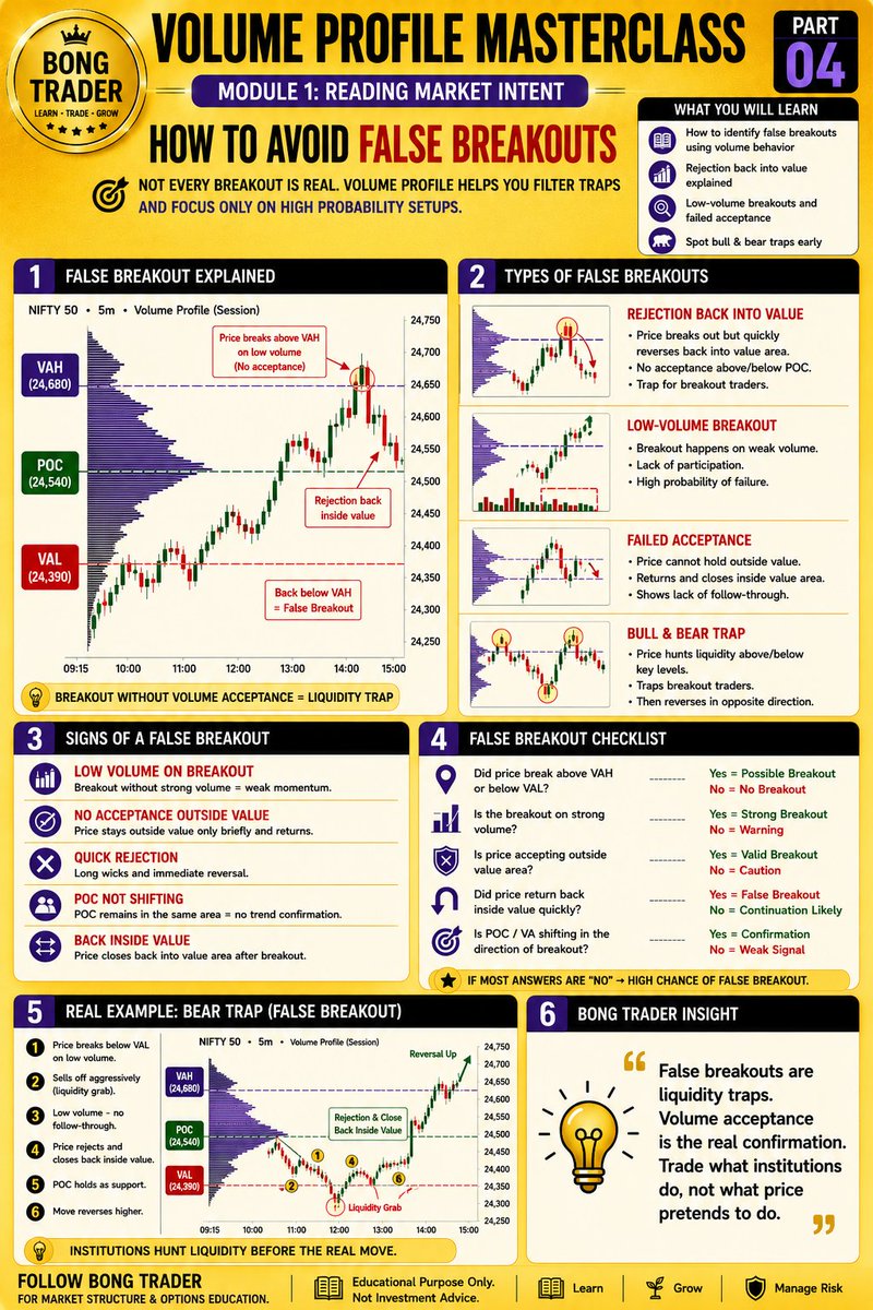 tamcoolin's tweet photo. Volume Profile Masterclass Part 4 | Avoid False Breakouts with Institutional Volume Analysis
#VolumeProfile #PriceAction #FalseBreakout #TradingEducation #StockMarket #Nifty #BankNifty #Sensex #SMC #ICT #OptionsTrading #BongTrader https://t.co/tNuDbJSNAx