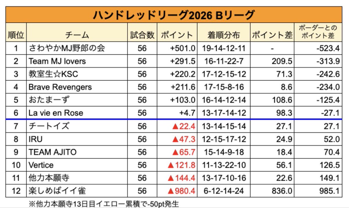 Team_MJ_lovers's tweet photo. ハンドレッドBリーグ
28日目終わり！

ユッシー連闘で、
+13.0 ②
+71.5①

+84.5

2着1着で連対！
そしてユッシー、国士無双和了ᕙ( ˙꒳​˙  )ᕗ
おめでとう、素晴らしい✨️
下家が⑨の対子落とししてたところにラス牌の⑨をツモってきたのが大きかった！
この勢いはもうホンモノでしょう(  ´˘`  )

以降もこの調子を維持していきたいです！

次回は7/13(月)になります。

本日対局した皆様、お疲れ様でした！

#ハンドレッドリーグ