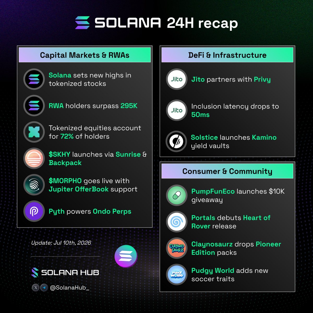 SolanaHub_'s tweet photo. 📰 Solana 24-Hour Recap

Capital Markets & RWAs

- Solana reached new highs across tokenized stocks and real-world assets in June. leads the RWA sector with 295,357 holders.
- Tokenized equities account for 72% of all RWA holders on Solana through @XStocksFi.
- @Sunrise brought $SKHY to Solana via @Backpack Securities.
- $MORPHO is now live on Solana through @Sunrise, with @Jup_OfferBook enabling it as collateral for fixed-term lending.
- @PythNetwork now powers @OndoPerps with institutional-grade market data.

DeFi & Infrastructure

- @jito partnered with @Privy_IO to deliver institutional-grade onboarding, reducing transaction inclusion latency to 50ms.
- @SolsticeFi launched yield-looping vaults on @Kamino.

Consumer & Community

- @PumpFunEco launched a $10,000 MoonPay giveaway for eligible depositors.
- @_portals_ is hosting the exclusive Heart of Rover release.
- @Claynosaurz released Pioneer Edition Promo Packs.
- @PudgyWorld_ introduced new soccer-themed traits in the Berg Shop.
