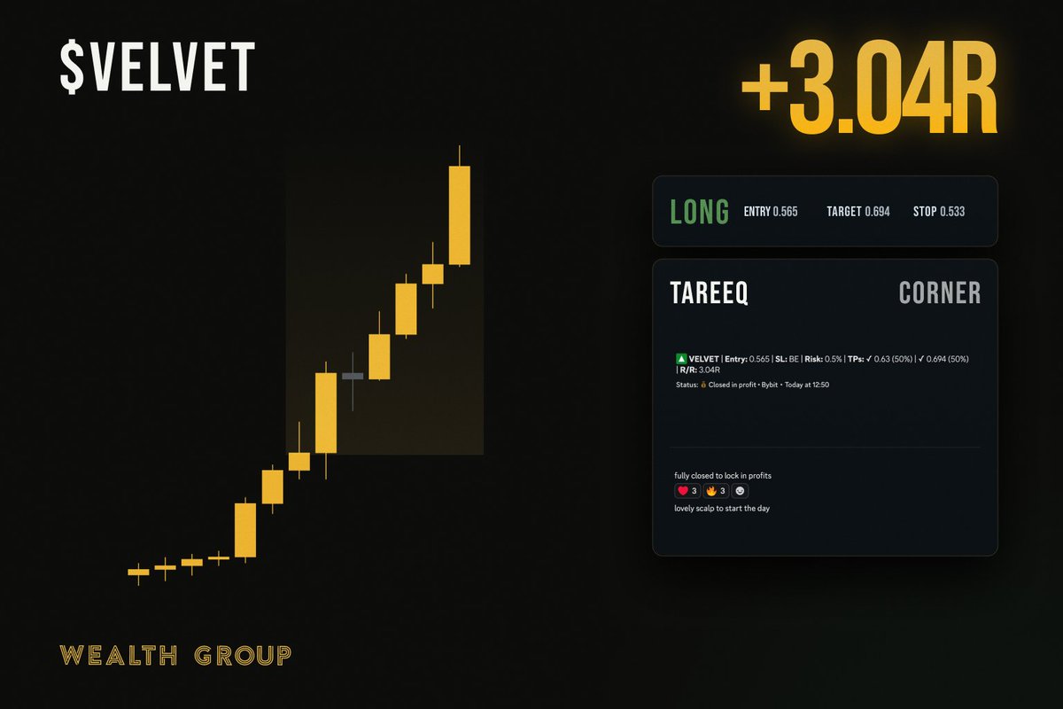 WealthGroup's tweet photo. The entry matters. The management matters more.

@Tareeq_23's $VELVET long was shared with @WealthGroup members and closed for +3.04R.

Consistent execution is what we focus on every day inside @WealthGroup. https://t.co/78I94AtnYz