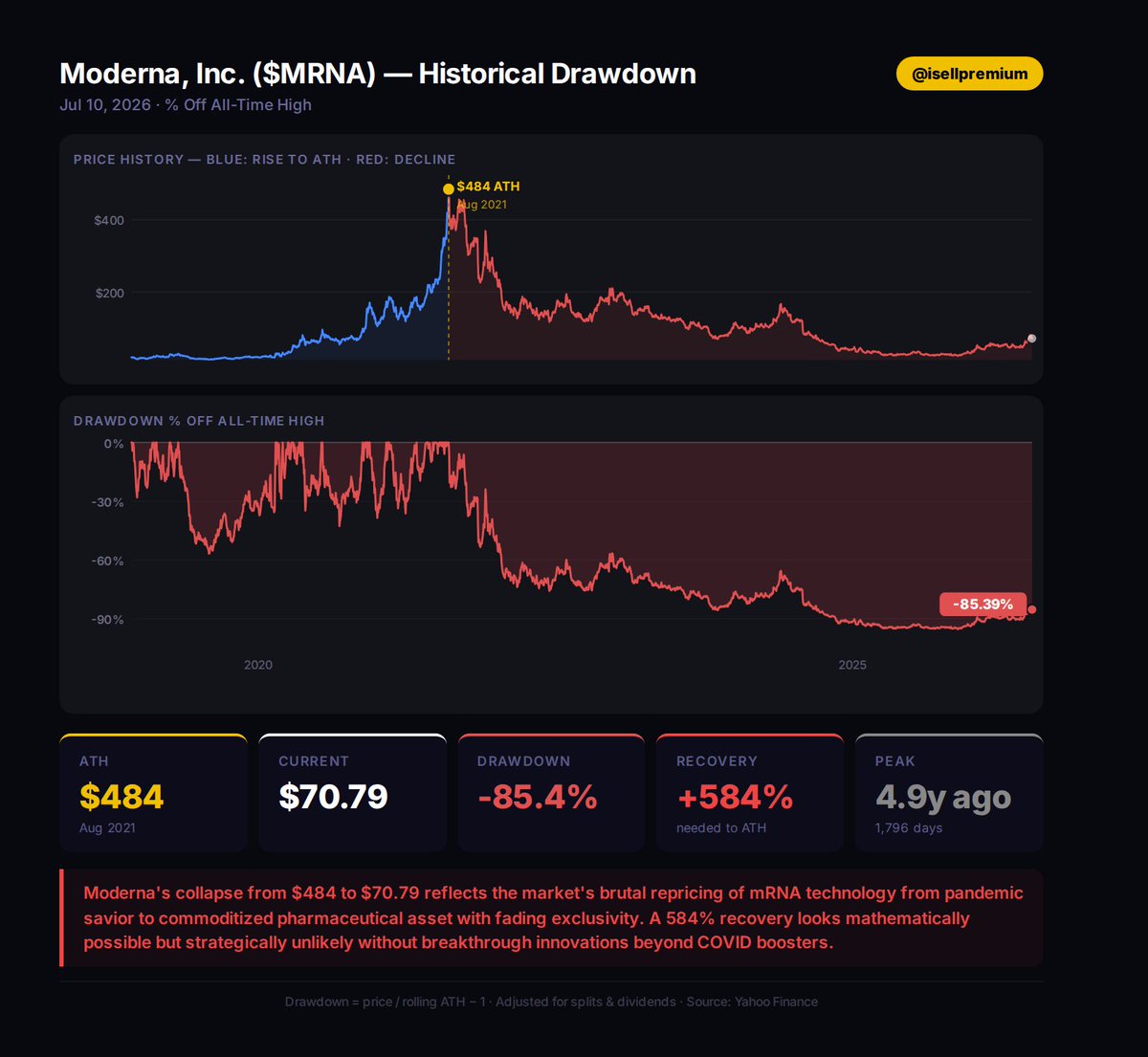 isellpremium's tweet photo. $MRNA Historical Drawdown Jul 10, 2026
-85.4% off ATH $484 (Aug 2021) | +584% to recover
Moderna's collapse from $484 to $70.79 reflects the market's brutal repricing of mRNA technology from pandemic savior to commoditized pharmaceutical asset with
#MRNA #Drawdown #Stocks https://t.co/CaQNZ5WJF5