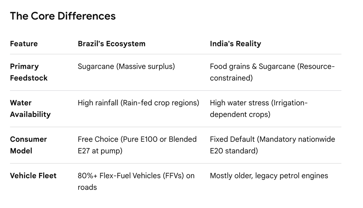 OfficeOfDGP's tweet photo. .@HardeepSPuri Sir and @nitin_gadkari Sir always quote and give examples of Brazil

I have just 2 questions, respectfully

1. How many years Brazil take to switch from petrol to ethanol

2. What is crop vs water availability in Brazil?

Dear Sir, I had taken Rs 500 from Oil Lobby https://t.co/VQrQsSS9aX