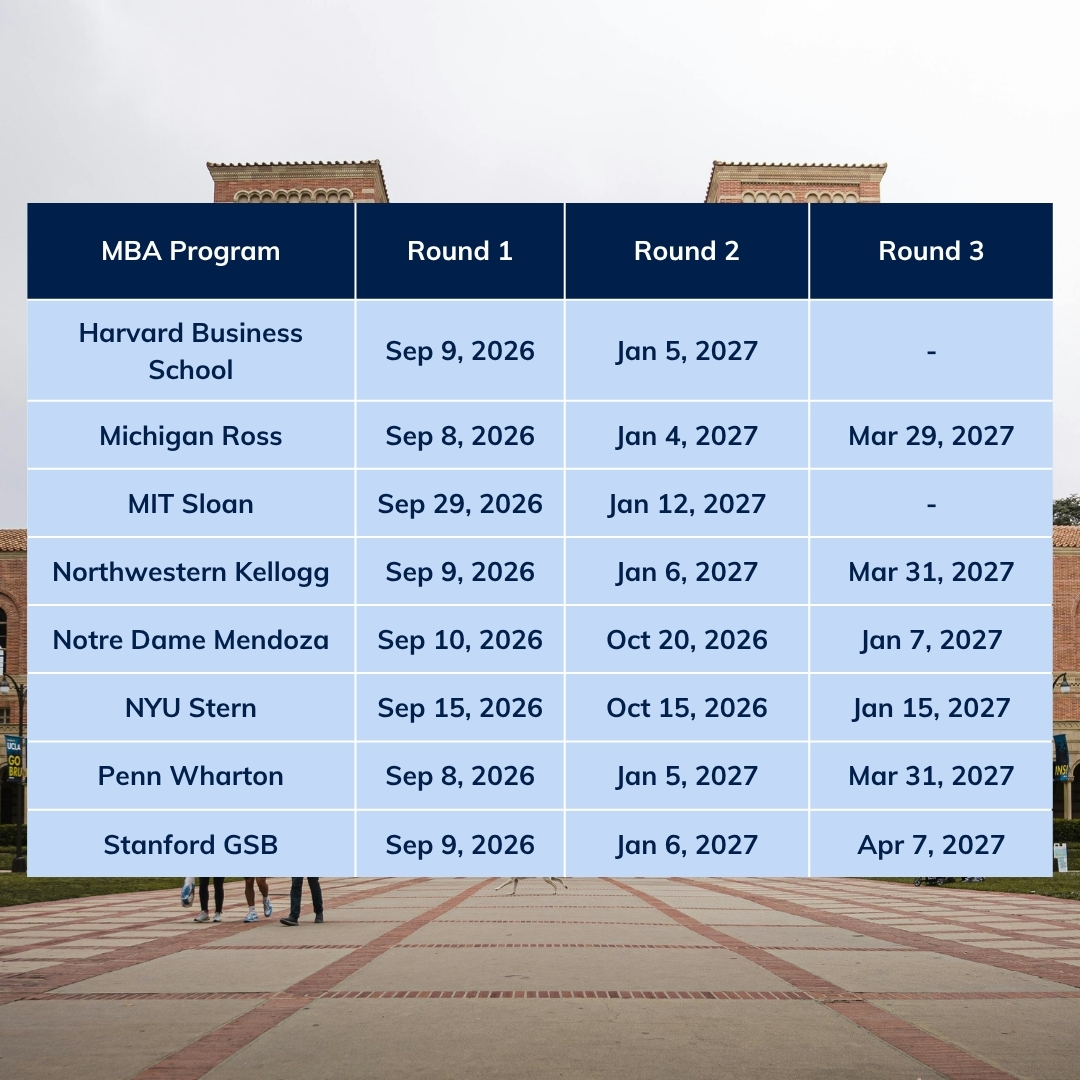 thembaedge's tweet photo. The 2026–2027 MBA Application Deadlines are here!

The MBA application journey starts with the right timeline. Knowing key deadlines early gives you the time to prepare for the #GMAT/GRE, refine your #essays, secure strong #recommendations, and submit a competitive #application. https://t.co/muu7bwvhpy