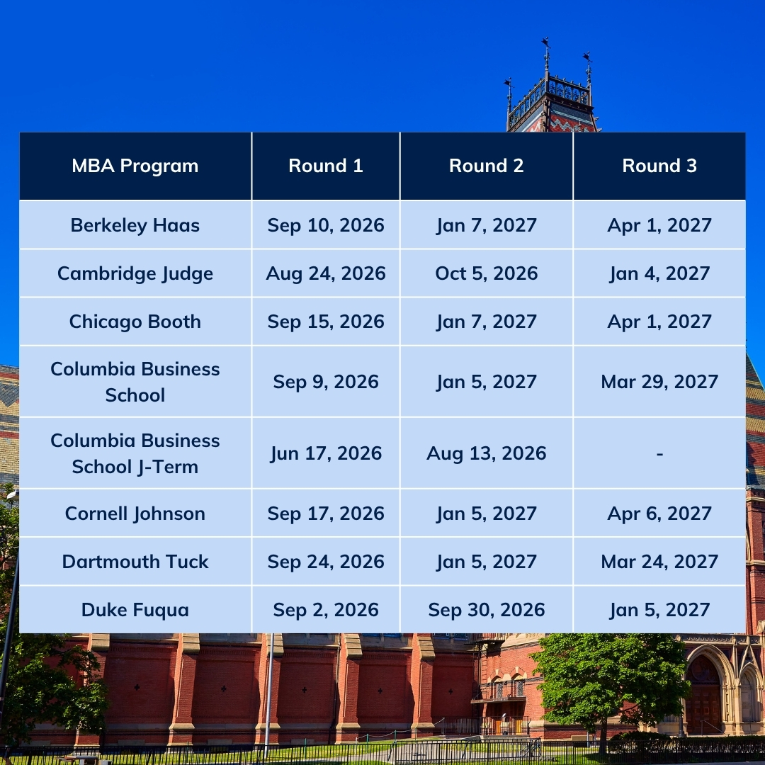 thembaedge's tweet photo. The 2026–2027 MBA Application Deadlines are here!

The MBA application journey starts with the right timeline. Knowing key deadlines early gives you the time to prepare for the #GMAT/GRE, refine your #essays, secure strong #recommendations, and submit a competitive #application. https://t.co/muu7bwvhpy