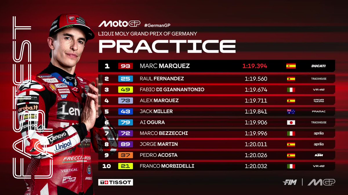 MotoGP's tweet photo. Practice in the books ✅

@marcmarquez93 stamps his authority at the Sachsenring ahead of @25RaulFernandez and @FabioDiggia49 💪

#GermanGP 🇩🇪 https://t.co/w2GXZ666LN