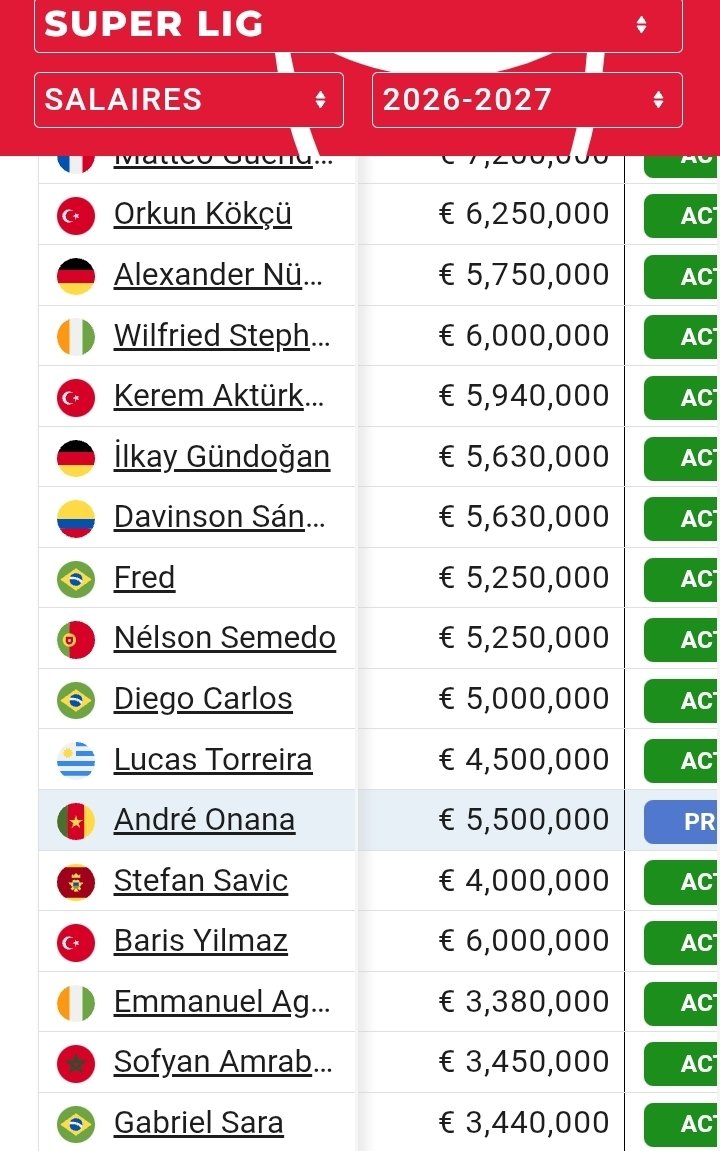 somynator's tweet photo. @IamJonGripp @DimitriDupong Pour vous aider au lieu qu'on discute beaucoup, voilà les chiffres 2026 -2027 pour Onana : salaire 3,5M€ +2M€ de primes (liées à des objectifs). Oui, onana avait signé pour 7,1M€ il ya qlq années mais ils ont subi une baisse de 25% il ya 2 saisons soient 5,3M actuels https://t.co/76rOV901ag
