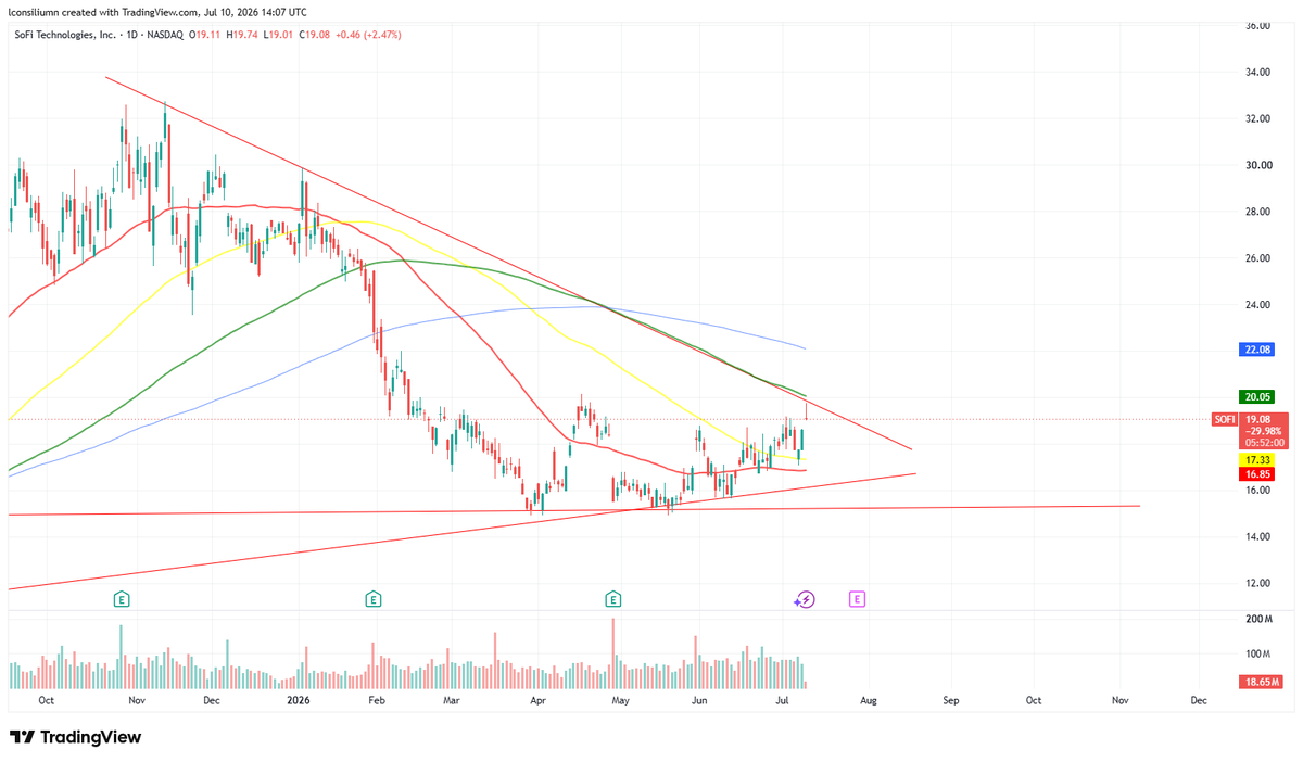 Strategy4C13354's tweet photo. $SOFI is sitting right at critical support — and the upside if it holds is significant.
The fundamentals are there:

 1. 28x P/E with ~35% earnings growth expected for 2027 -that's a PEG below 1

2. Management has a track record of conservative guidance they consistently beat

This isn't just a chart play. The business is compounding underneath.