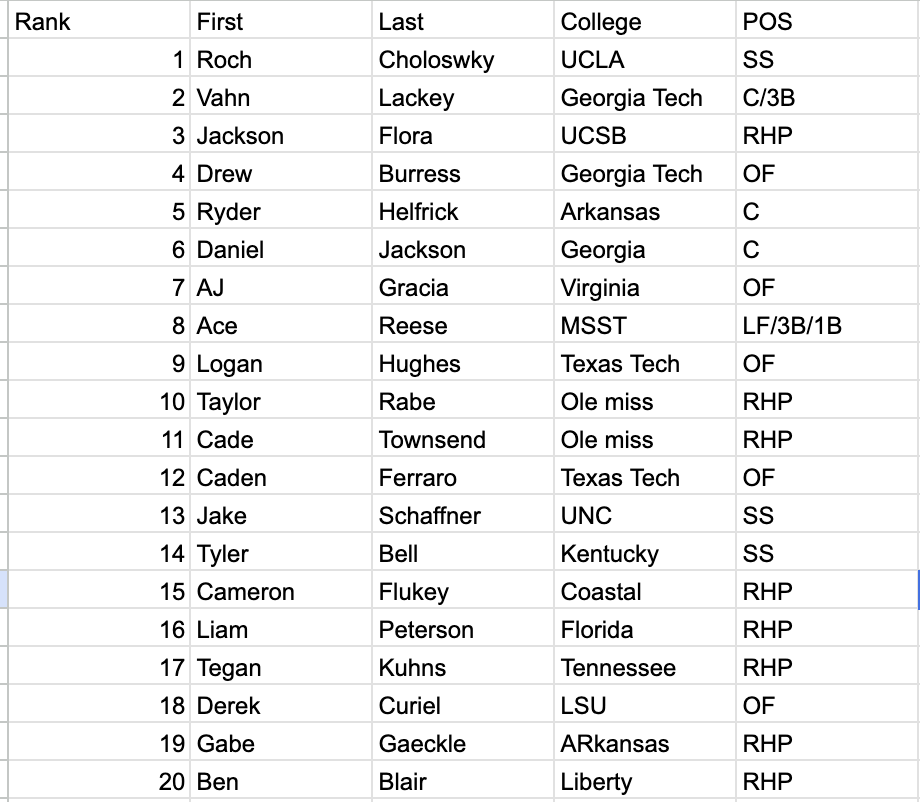 williamfalcon67's tweet photo. My top 40 college big board, feel free to comment hard critiques allowed https://t.co/TCoGiJYJ22