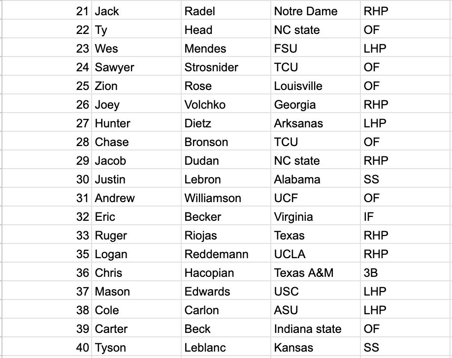 williamfalcon67's tweet photo. My top 40 college big board, feel free to comment hard critiques allowed https://t.co/TCoGiJYJ22