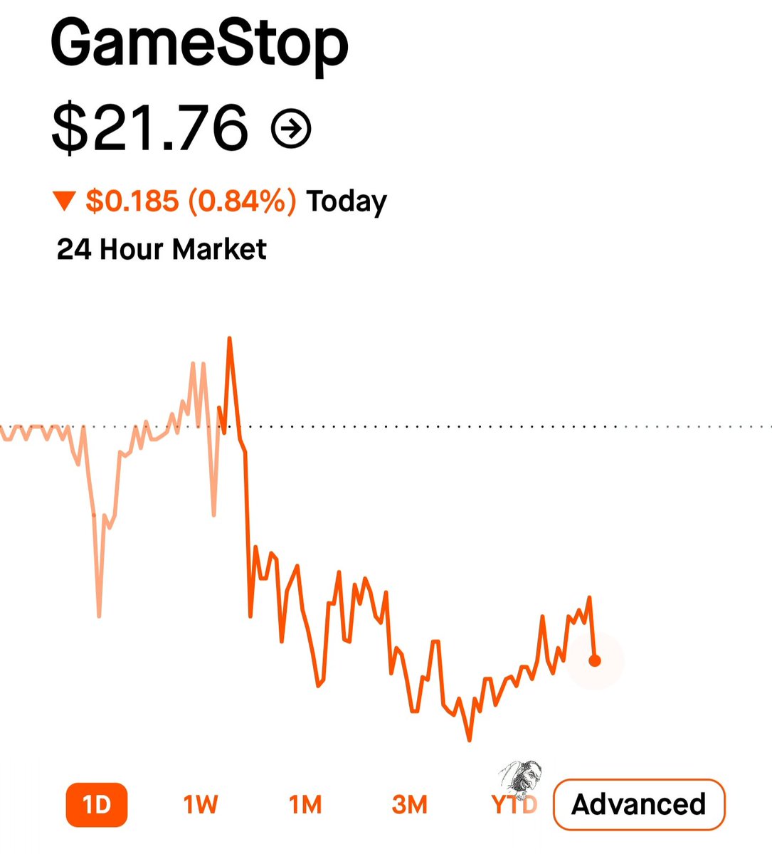 GodChild73416's tweet photo. $gme just another 💩  day https://t.co/VO5MB6Umod