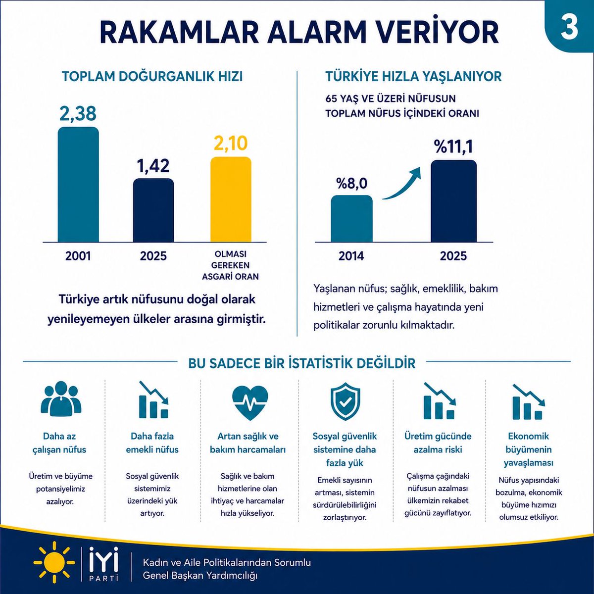 iyipartikashbsk's tweet photo. İYİ Parti olarak biliyoruz ki; nüfus politikaları yalnızca istatistiklerden ibaret değildir. 

@MDervisogluTR 
@KevserOfluoglu https://t.co/fR9tkZKyGP
